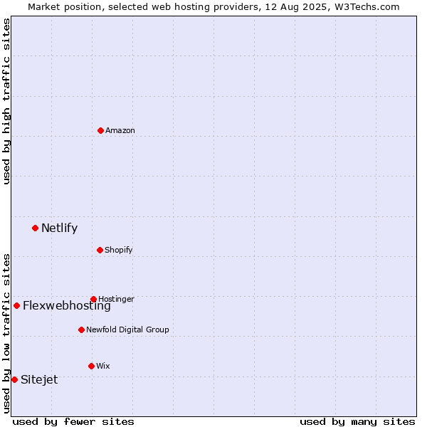 Market position of Netlify vs. Flexwebhosting vs. Sitejet