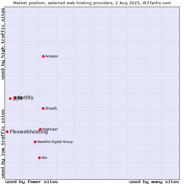 Market position of Netlify vs. IBM vs. Flexwebhosting