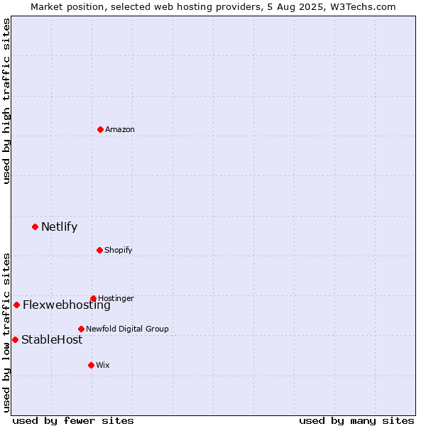 Market position of Netlify vs. Flexwebhosting vs. StableHost