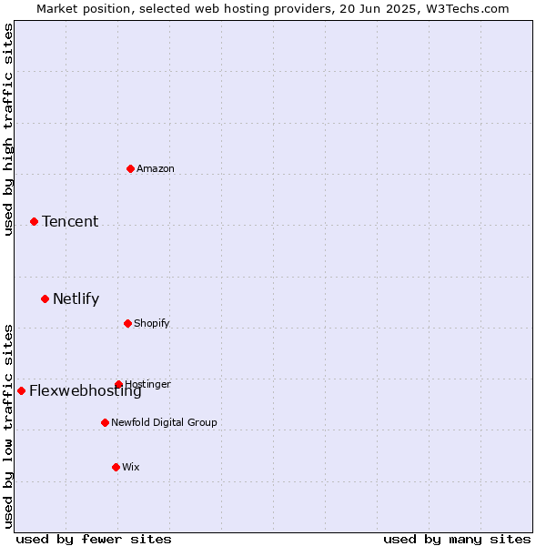 Market position of Netlify vs. Tencent vs. Flexwebhosting