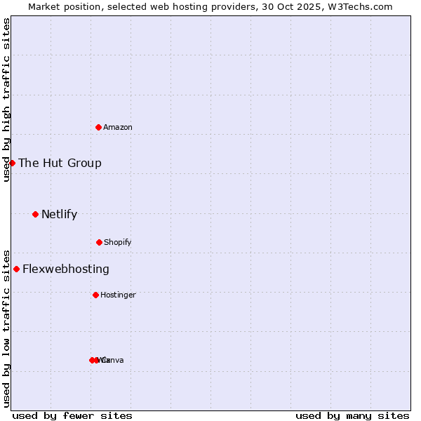 Market position of Netlify vs. Flexwebhosting vs. The Hut Group