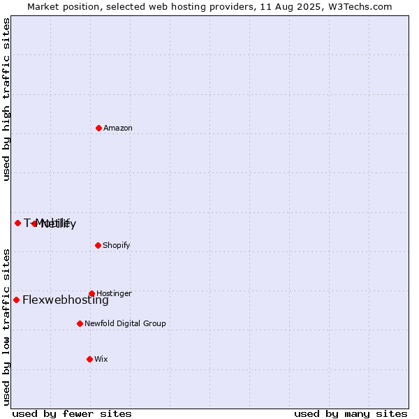 Market position of Netlify vs. T-Mobile vs. Flexwebhosting