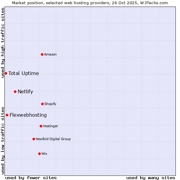 Market position of Netlify vs. Flexwebhosting vs. Total Uptime