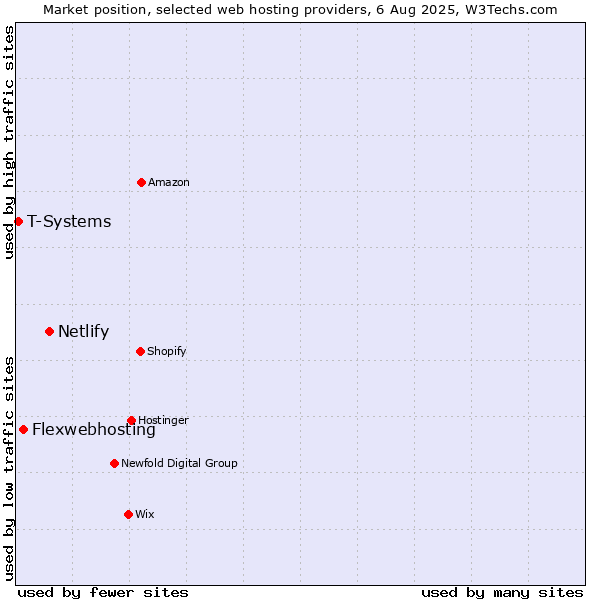 Market position of Netlify vs. Flexwebhosting vs. T-Systems