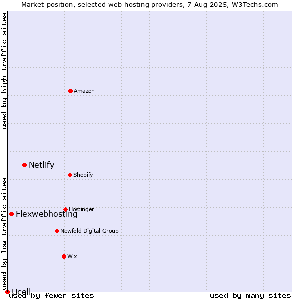 Market position of Netlify vs. Flexwebhosting vs. Ucell