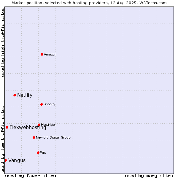 Market position of Netlify vs. Flexwebhosting vs. Vangus