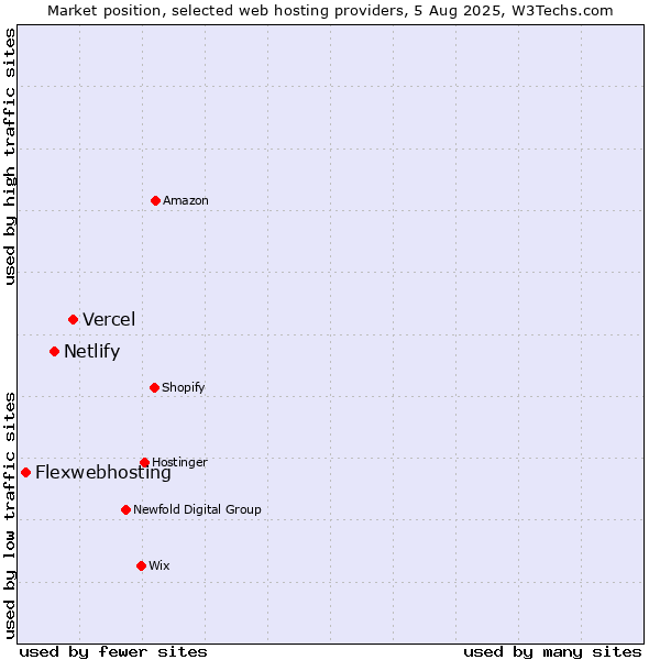 Market position of Vercel vs. Netlify vs. Flexwebhosting