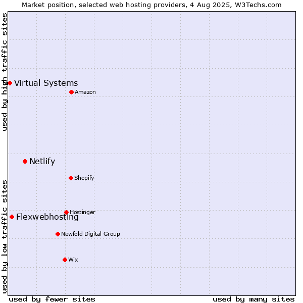 Market position of Netlify vs. Flexwebhosting vs. Virtual Systems