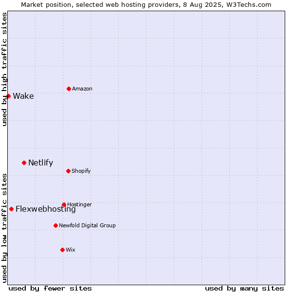 Market position of Netlify vs. Flexwebhosting vs. Wake