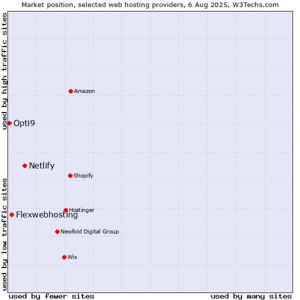 Market position of Netlify vs. Flexwebhosting vs. Opti9