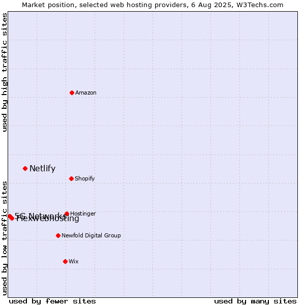 Market position of Netlify vs. Flexwebhosting vs. 5G Networks