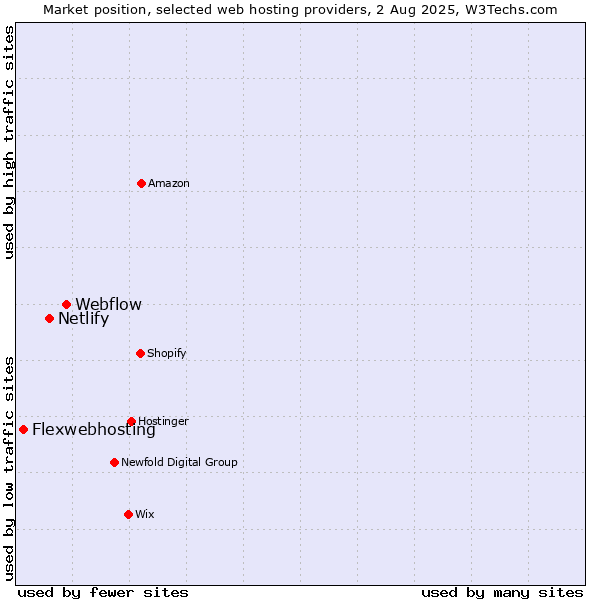 Market position of Webflow vs. Netlify vs. Flexwebhosting