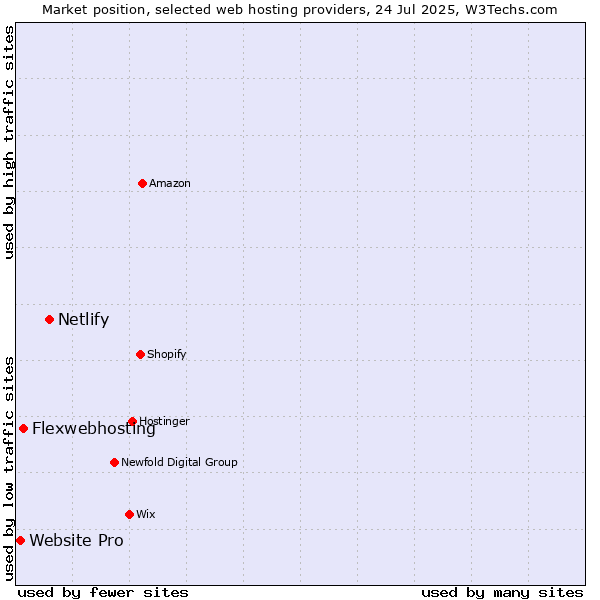 Market position of Netlify vs. Flexwebhosting vs. Website Pro