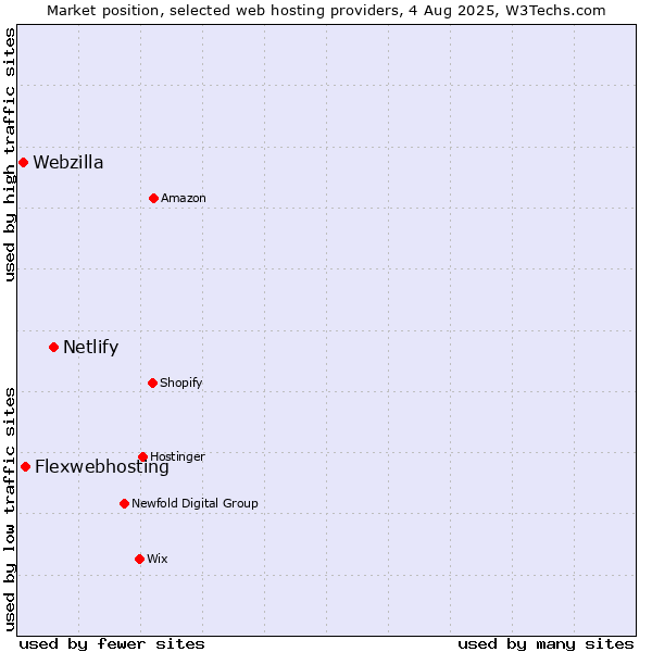Market position of Netlify vs. Flexwebhosting vs. Webzilla