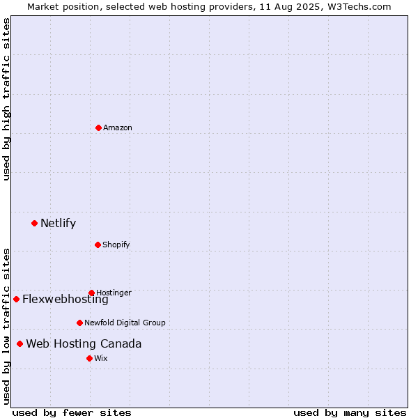 Market position of Netlify vs. Web Hosting Canada vs. Flexwebhosting