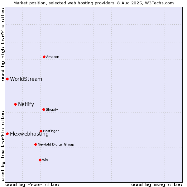 Market position of Netlify vs. Flexwebhosting vs. WorldStream