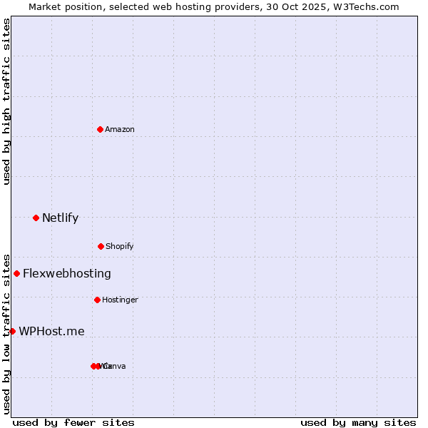 Market position of Netlify vs. Flexwebhosting vs. WPHost.me