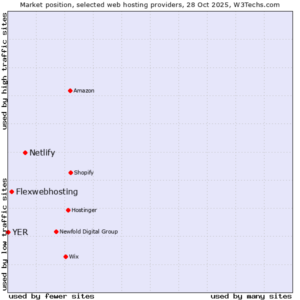 Market position of Netlify vs. Flexwebhosting vs. YER