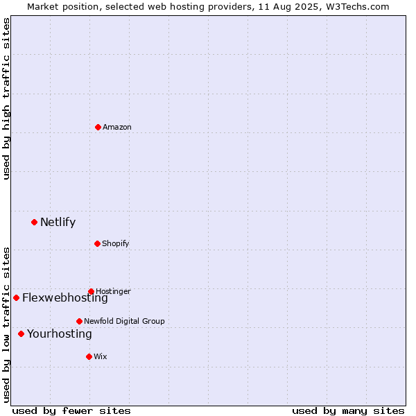 Market position of Netlify vs. Yourhosting vs. Flexwebhosting