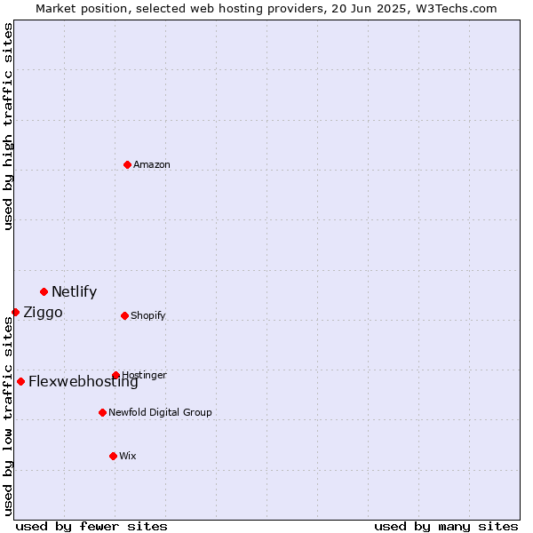 Market position of Netlify vs. Flexwebhosting vs. Ziggo
