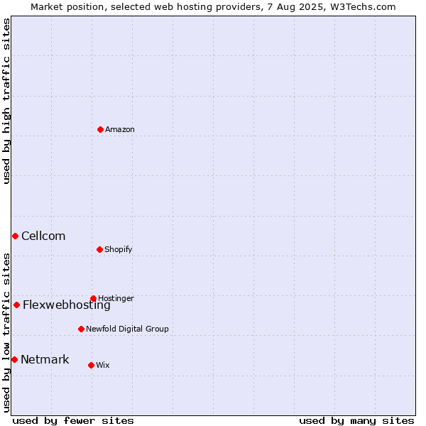 Market position of Flexwebhosting vs. Cellcom vs. Netmark