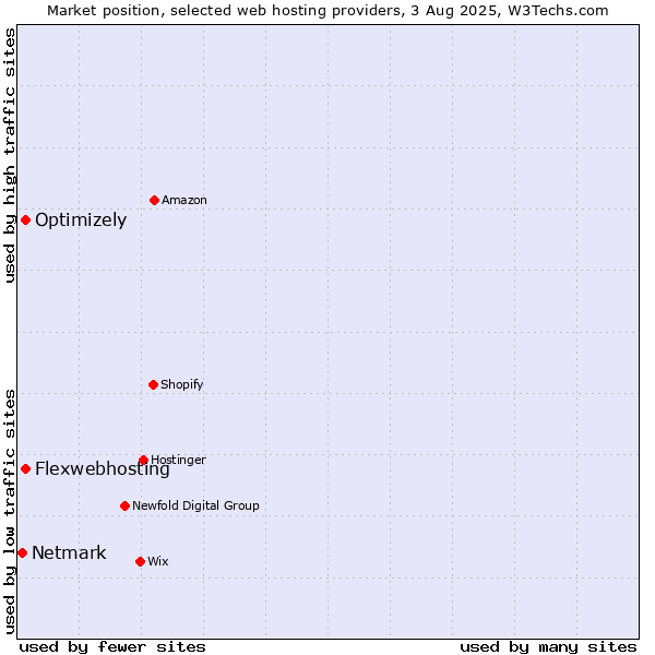 Market position of Flexwebhosting vs. Optimizely vs. Netmark