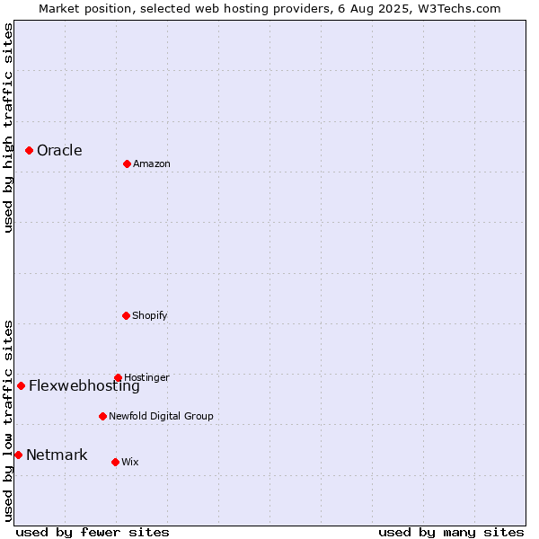 Market position of Oracle vs. Flexwebhosting vs. Netmark