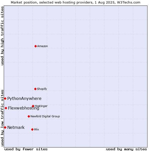 Market position of Flexwebhosting vs. Netmark vs. PythonAnywhere