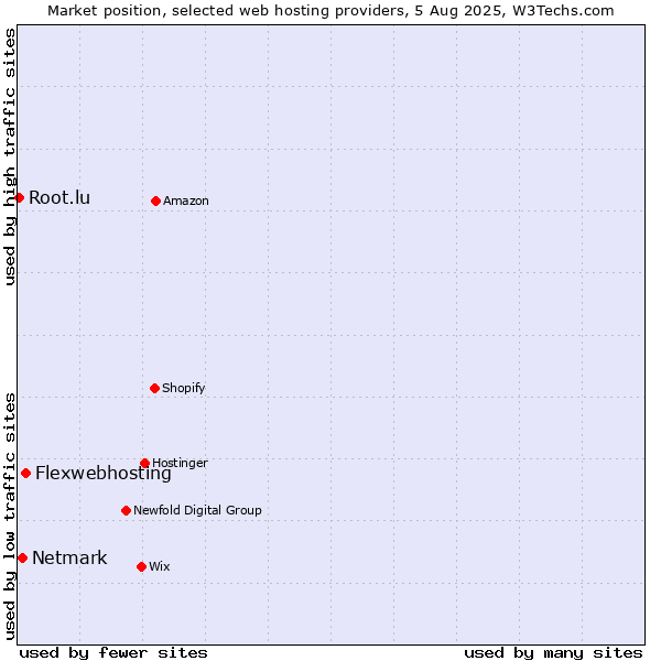 Market position of Flexwebhosting vs. Netmark vs. Root.lu