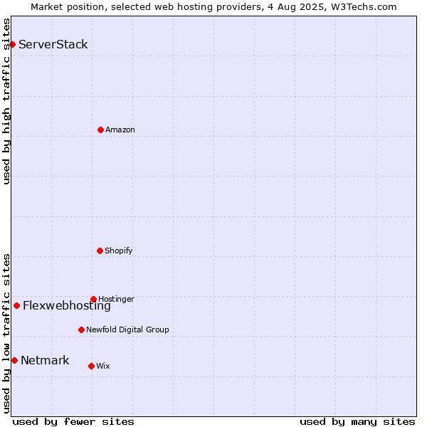 Market position of Flexwebhosting vs. Netmark vs. ServerStack