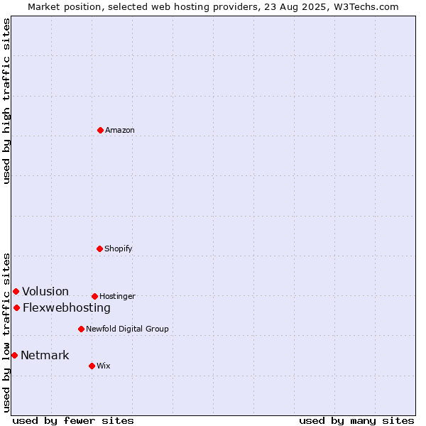 Market position of Flexwebhosting vs. Volusion vs. Netmark