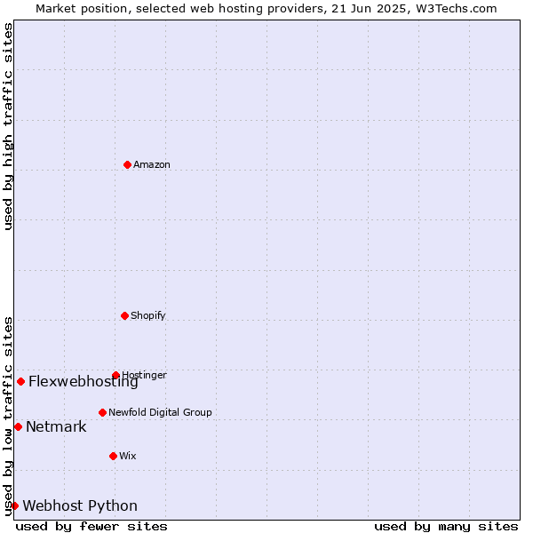 Market position of Flexwebhosting vs. Netmark vs. Webhost Python