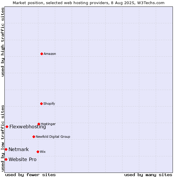 Market position of Flexwebhosting vs. Netmark vs. Website Pro