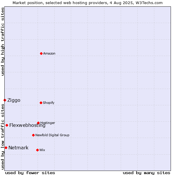 Market position of Flexwebhosting vs. Netmark vs. Ziggo