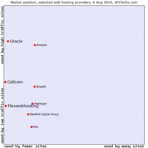 Market position of Oracle vs. Flexwebhosting vs. Cellcom
