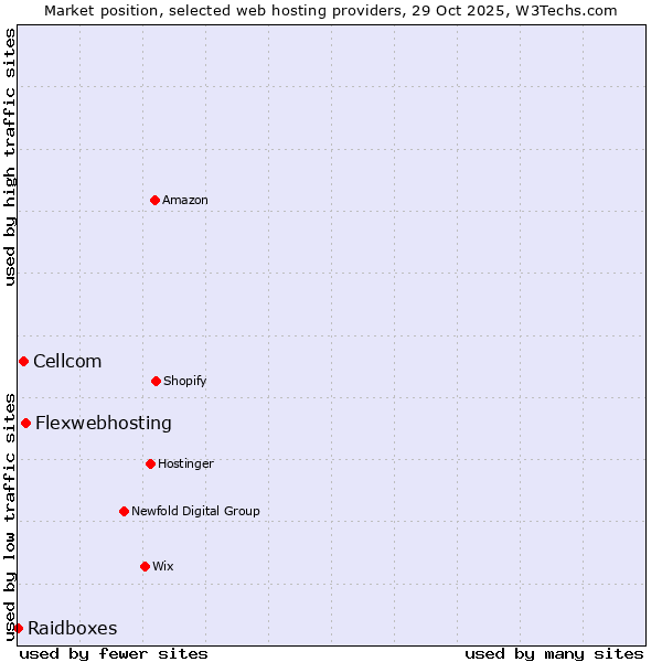 Market position of Flexwebhosting vs. Cellcom vs. Raidboxes