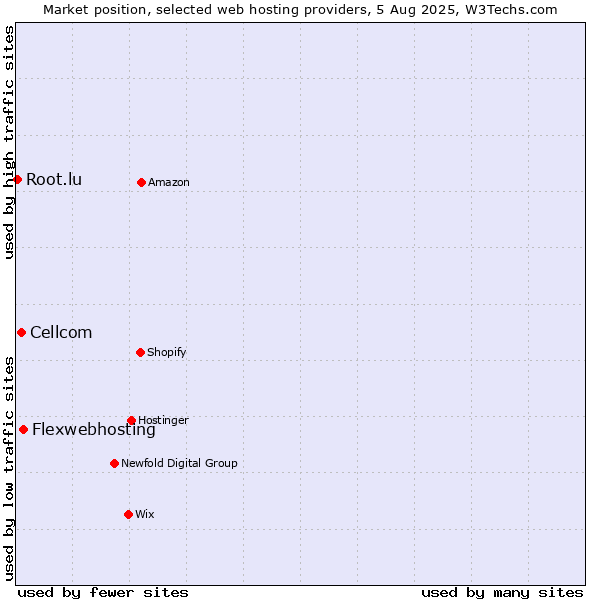 Market position of Flexwebhosting vs. Cellcom vs. Root.lu