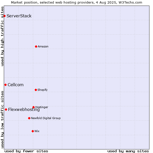 Market position of Flexwebhosting vs. Cellcom vs. ServerStack