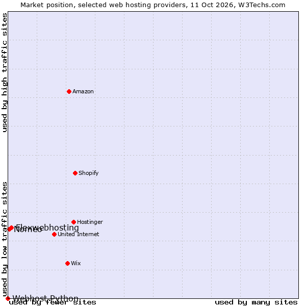 Market position of Flexwebhosting vs. Nomeo vs. Webhost Python