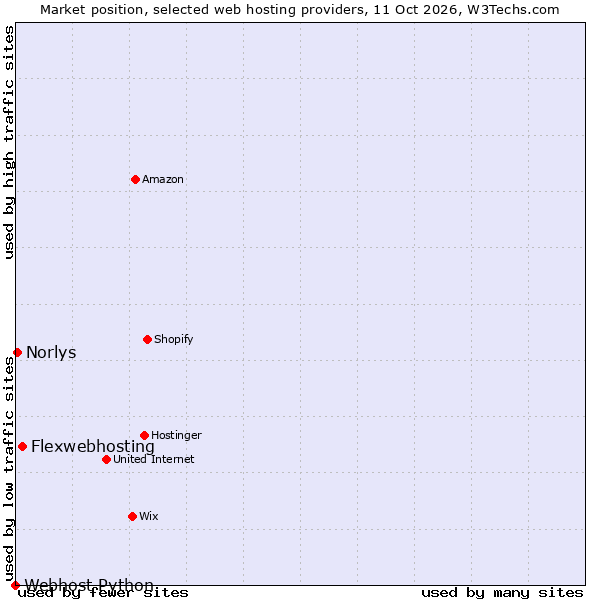 Market position of Flexwebhosting vs. Norlys vs. Webhost Python