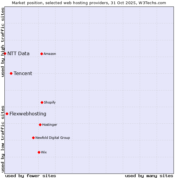 Market position of Tencent vs. Flexwebhosting vs. NTT Data