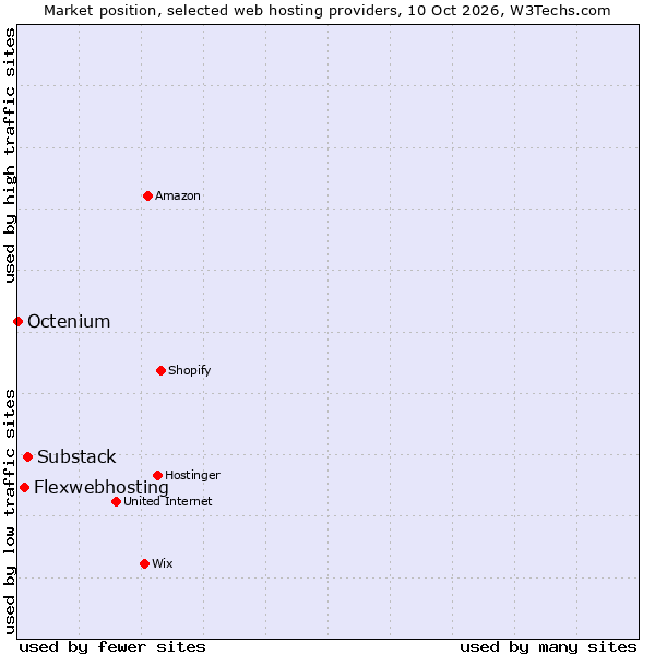 Market position of Substack vs. Flexwebhosting vs. Octenium