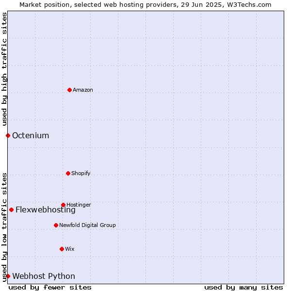 Market position of Flexwebhosting vs. Octenium vs. Webhost Python