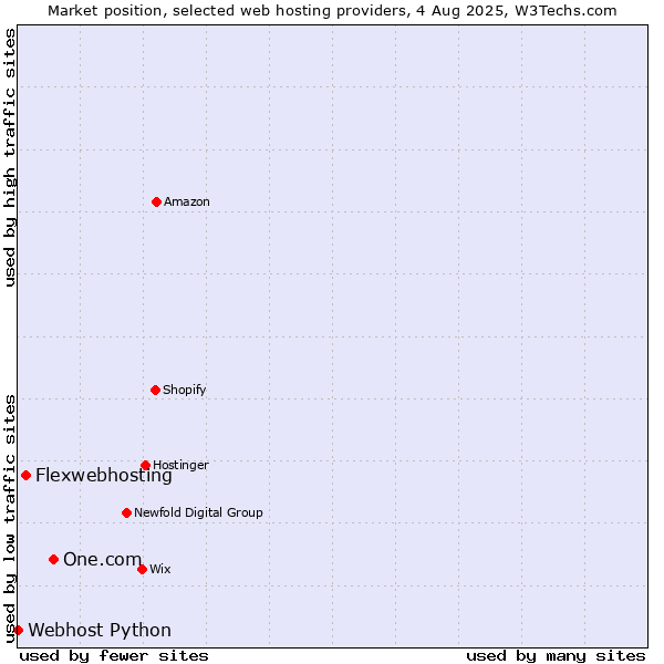 Market position of One.com vs. Flexwebhosting vs. Webhost Python
