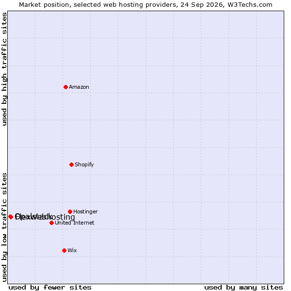 Market position of Flexwebhosting vs. Opalstack