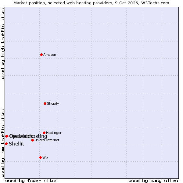 Market position of Flexwebhosting vs. Opalstack vs. Shellit