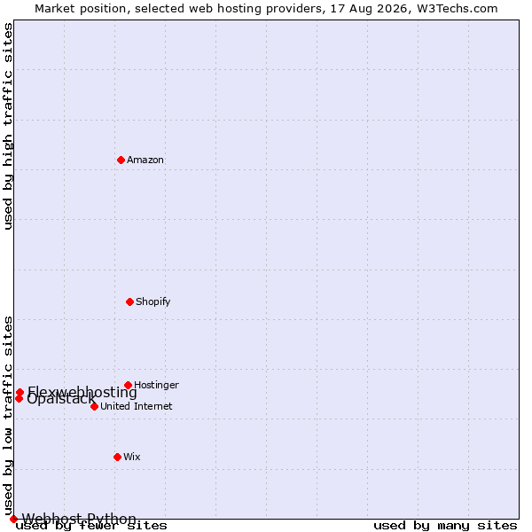 Market position of Flexwebhosting vs. Opalstack vs. Webhost Python