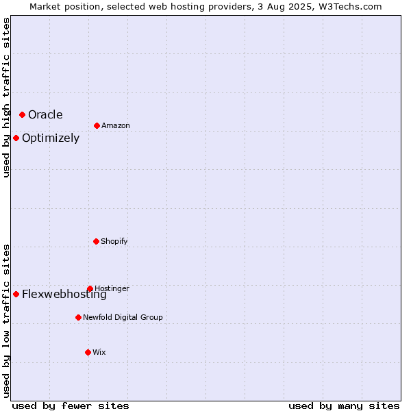 Market position of Oracle vs. Flexwebhosting vs. Optimizely