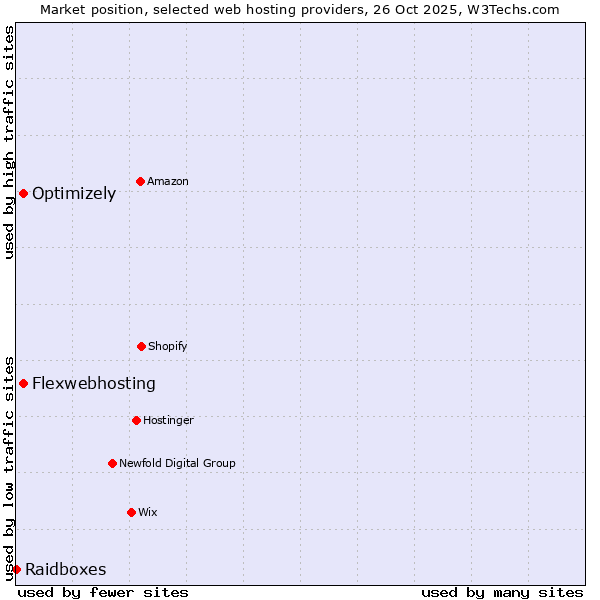 Market position of Optimizely vs. Flexwebhosting vs. Raidboxes