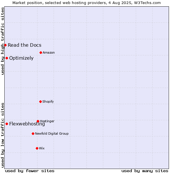 Market position of Flexwebhosting vs. Optimizely vs. Read the Docs